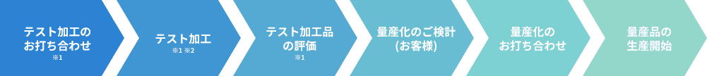 受託加工の流れ